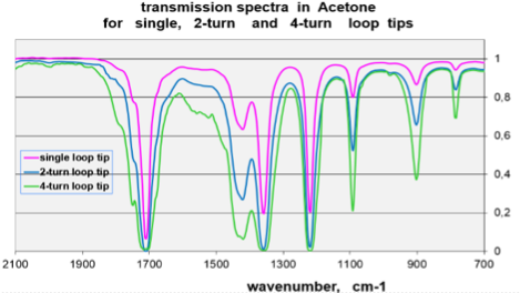 Loop tips transmission spectra