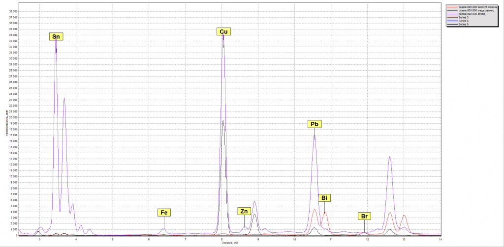 Fig. 4. The spectra of different areas of PCB.png