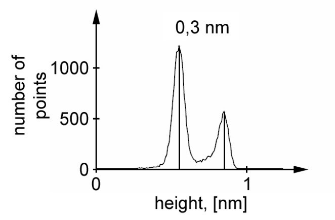 Fragment of surface nano relief that contains monoatomic layers of Si (111), histogram