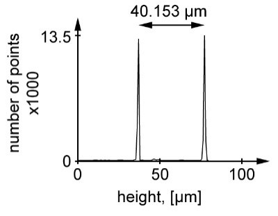 Certified height caliber 40 ± 1,2 µm histogram