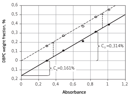 Fig.7. Determination of DBPC.png