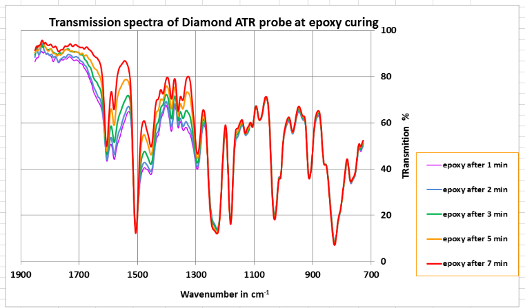 Transmission spectra of Diamond ATR probe at epoxy curing