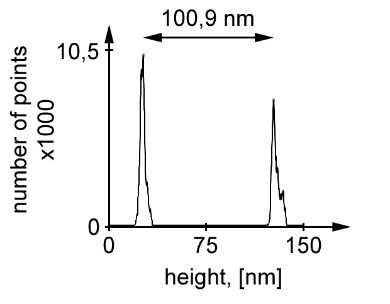 Caliber, the metric of roughness Rz, industrial standard 1-st category, histogram